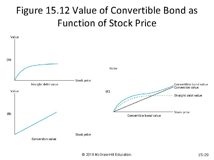 Figure 15. 12 Value of Convertible Bond as Function of Stock Price © 2019