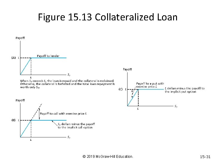 Figure 15. 13 Collateralized Loan © 2019 Mc. Graw-Hill Education. 15 -31 
