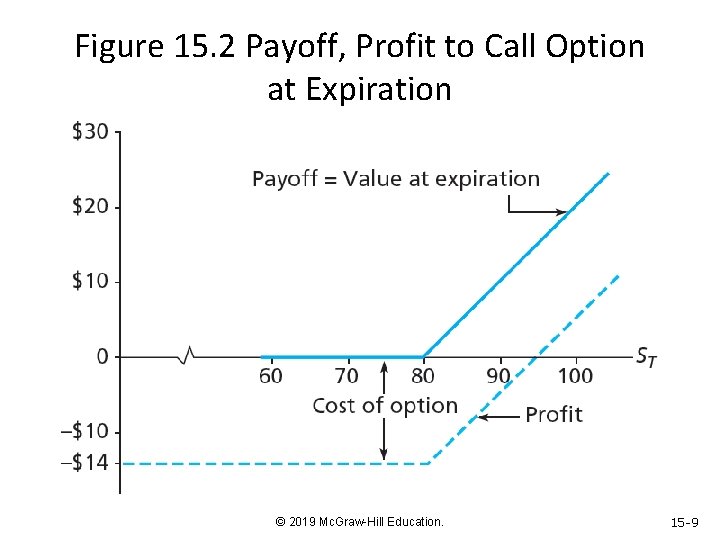 Figure 15. 2 Payoff, Profit to Call Option at Expiration © 2019 Mc. Graw-Hill