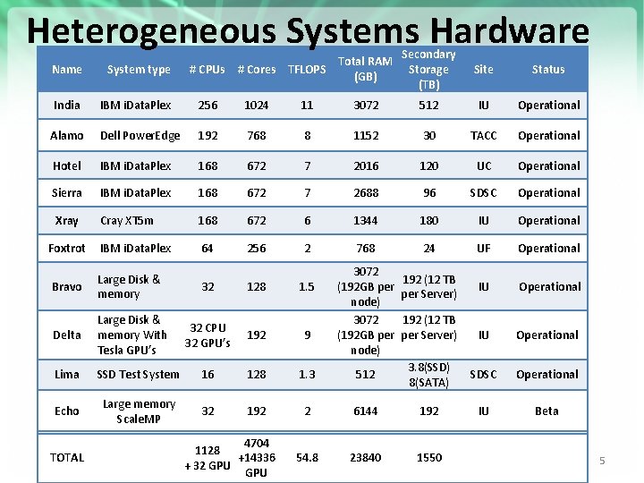 Heterogeneous Systems Hardware Total RAM # CPUs # Cores TFLOPS (GB) Secondary Storage (TB)