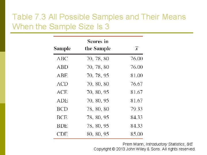 Table 7. 3 All Possible Samples and Their Means When the Sample Size Is