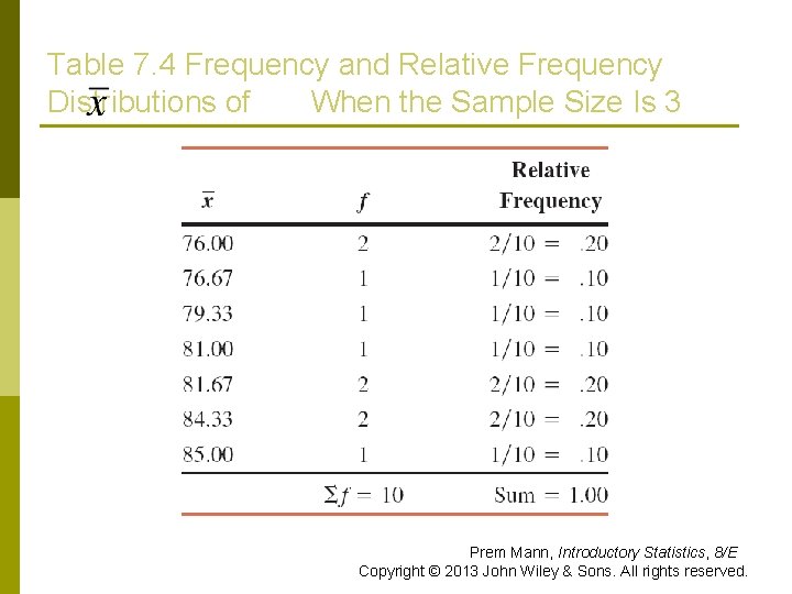 Table 7. 4 Frequency and Relative Frequency Distributions of When the Sample Size Is