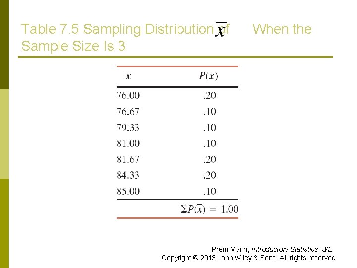 Table 7. 5 Sampling Distribution of Sample Size Is 3 When the Prem Mann,