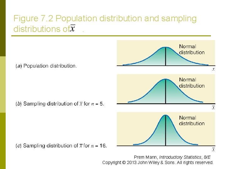 Figure 7. 2 Population distribution and sampling distributions of. Prem Mann, Introductory Statistics, 8/E