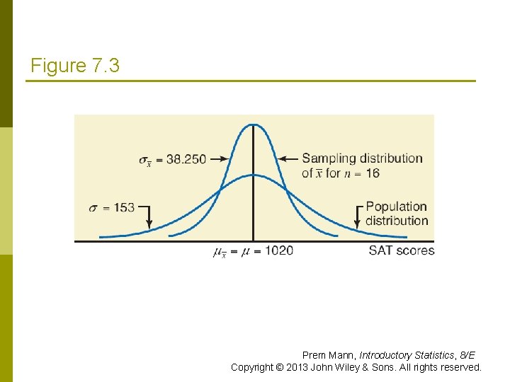 Figure 7. 3 Prem Mann, Introductory Statistics, 8/E Copyright © 2013 John Wiley &