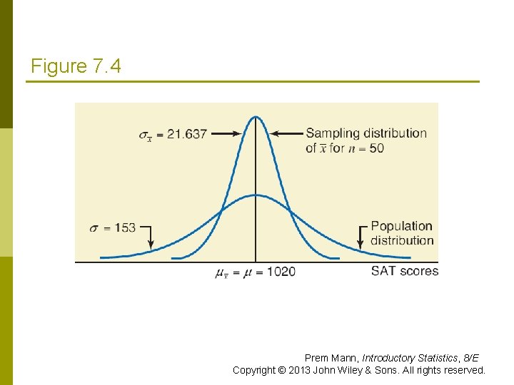 Figure 7. 4 Prem Mann, Introductory Statistics, 8/E Copyright © 2013 John Wiley &