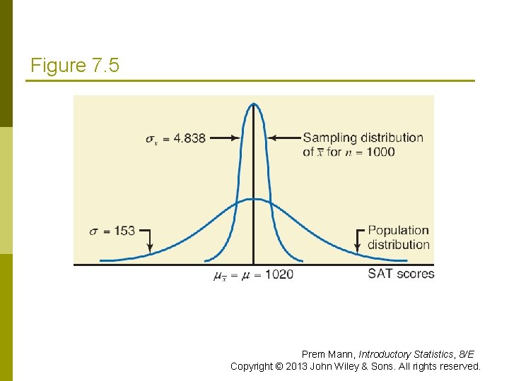 Figure 7. 5 Prem Mann, Introductory Statistics, 8/E Copyright © 2013 John Wiley &