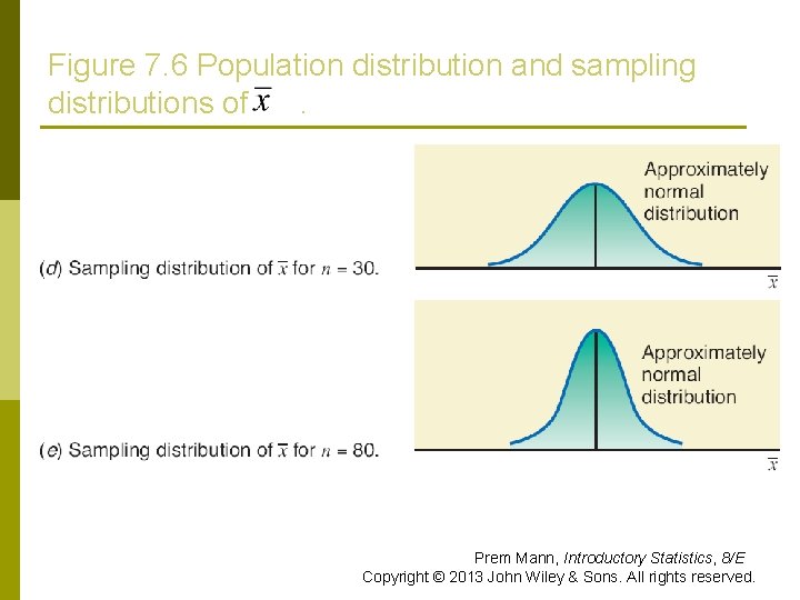 Figure 7. 6 Population distribution and sampling distributions of. Prem Mann, Introductory Statistics, 8/E