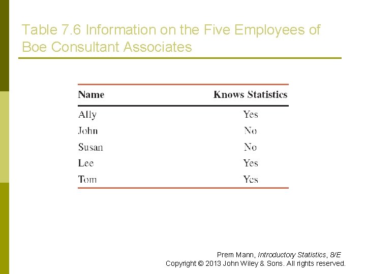 Table 7. 6 Information on the Five Employees of Boe Consultant Associates Prem Mann,