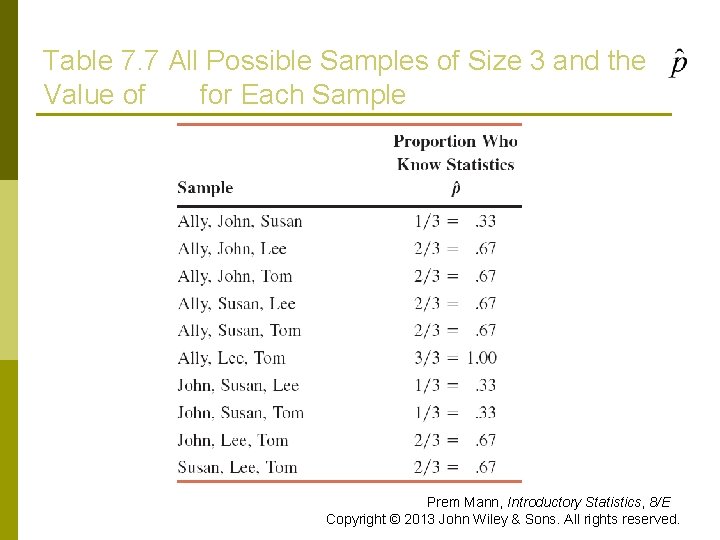 Table 7. 7 All Possible Samples of Size 3 and the Value of for