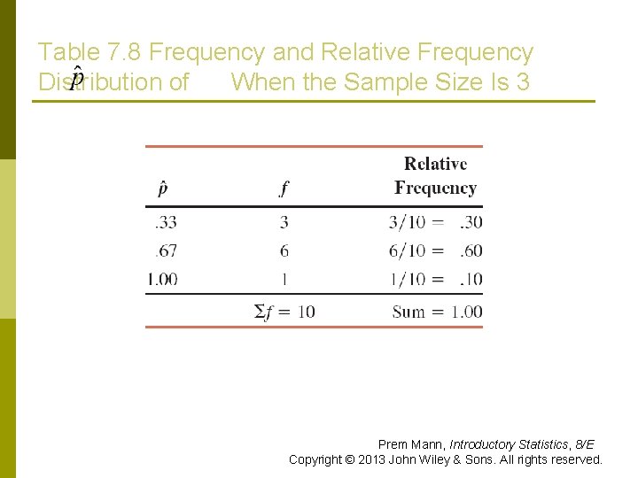 Table 7. 8 Frequency and Relative Frequency Distribution of When the Sample Size Is