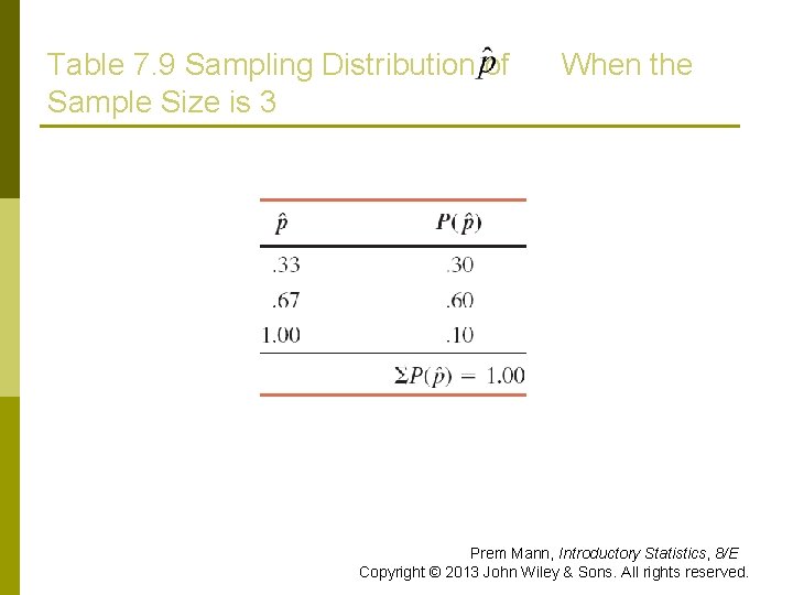 Table 7. 9 Sampling Distribution of Sample Size is 3 When the Prem Mann,