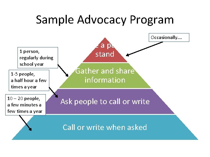 Sample Advocacy Program 1 person, regularly during school year 1 -5 people, a half