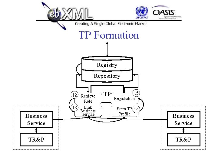 TP Formation Registry Repository 12 Retrieve Business Service TR&P Role 13 Link Business Service