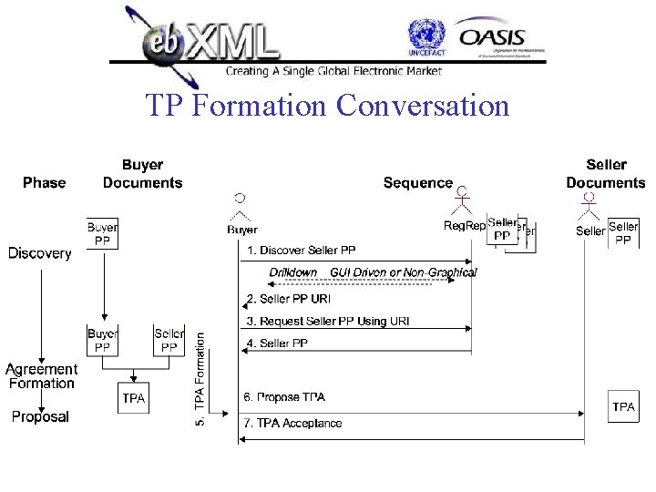 TP Formation Conversation 