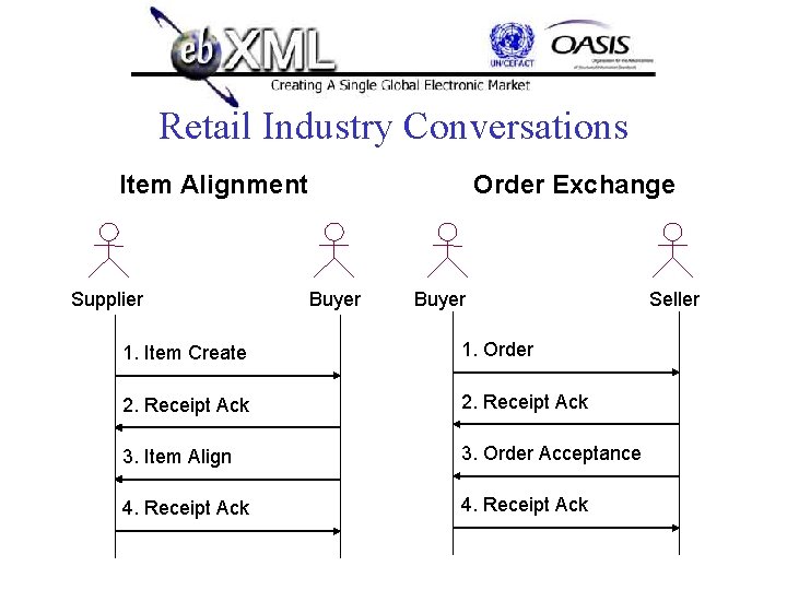 Retail Industry Conversations Item Alignment Supplier Order Exchange Buyer 1. Item Create 1. Order