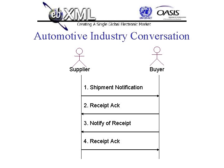 Automotive Industry Conversation Supplier 1. Shipment Notification 2. Receipt Ack 3. Notify of Receipt
