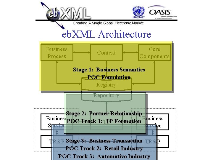 eb. XML Architecture Business Process Context Core Components Stage 1: Business Semantics POC Foundation