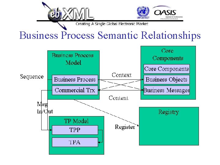 Business Process Semantic Relationships 