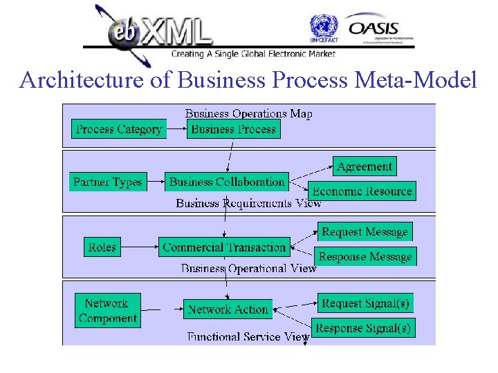 Architecture of Business Process Meta-Model 
