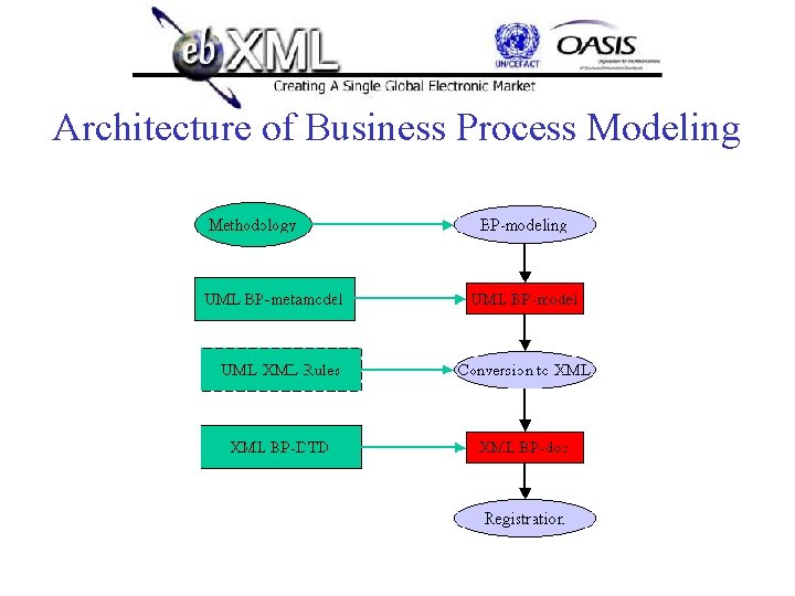 Architecture of Business Process Modeling 