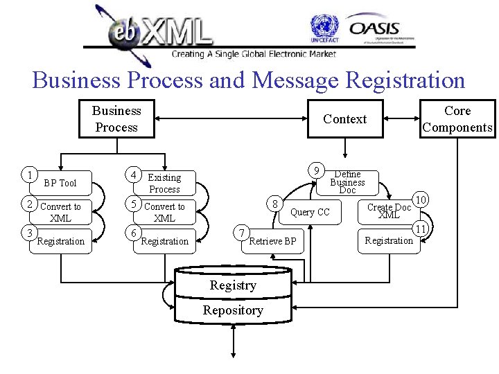 Business Process and Message Registration Business Process 1 BP Tool 2 Convert to 4