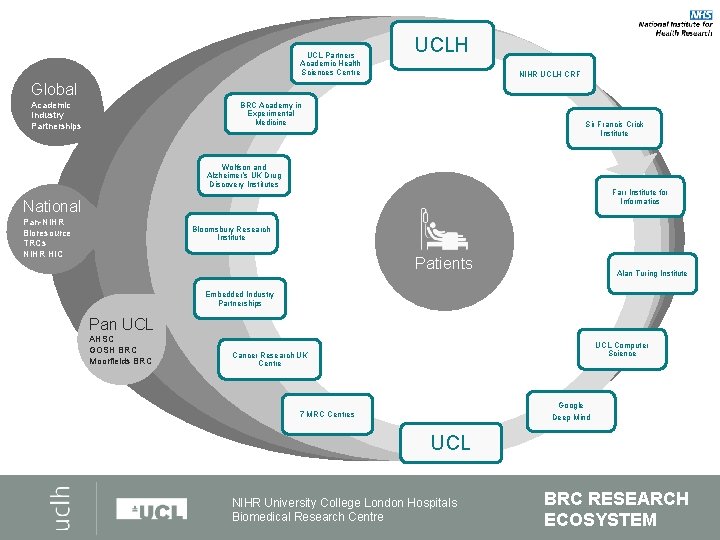 UCLH UCL Partners Academic Health Sciences Centre NIHR UCLH CRF Global Academic Industry Partnerships