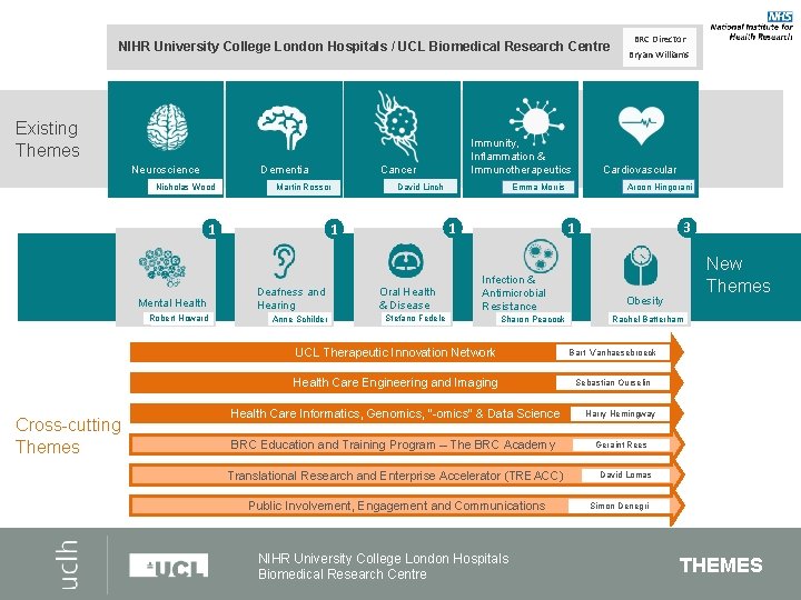NIHR University College London Hospitals / UCL Biomedical Research Centre Existing Themes Neuroscience Dementia