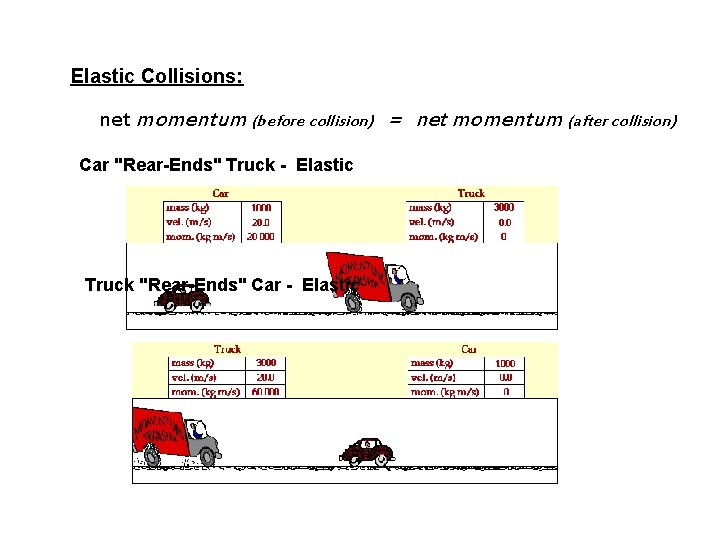  Elastic Collisions: net momentum (before collision) Car "Rear-Ends" Truck - Elastic Truck "Rear-Ends"