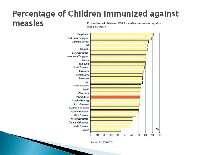 Percentage of Children immunized against measles 