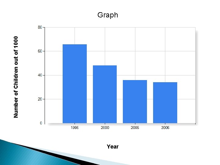 Number of Children out of 1000 Graph Year 