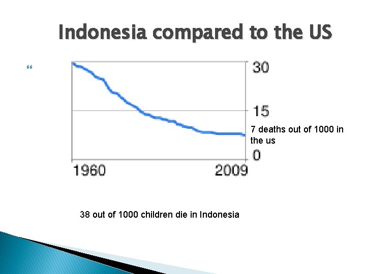 Indonesia compared to the US 7 deaths out of 1000 in the us 38