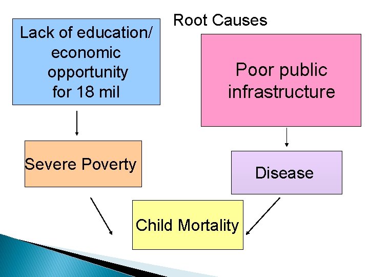 Lack of education/ economic opportunity for 18 mil Root Causes Poor public infrastructure Severe
