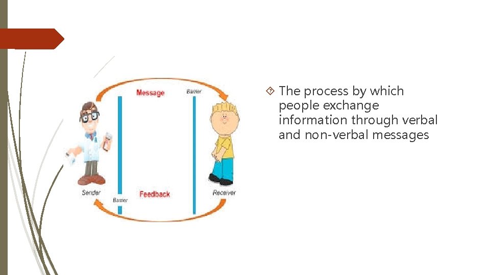  The process by which people exchange information through verbal and non-verbal messages 