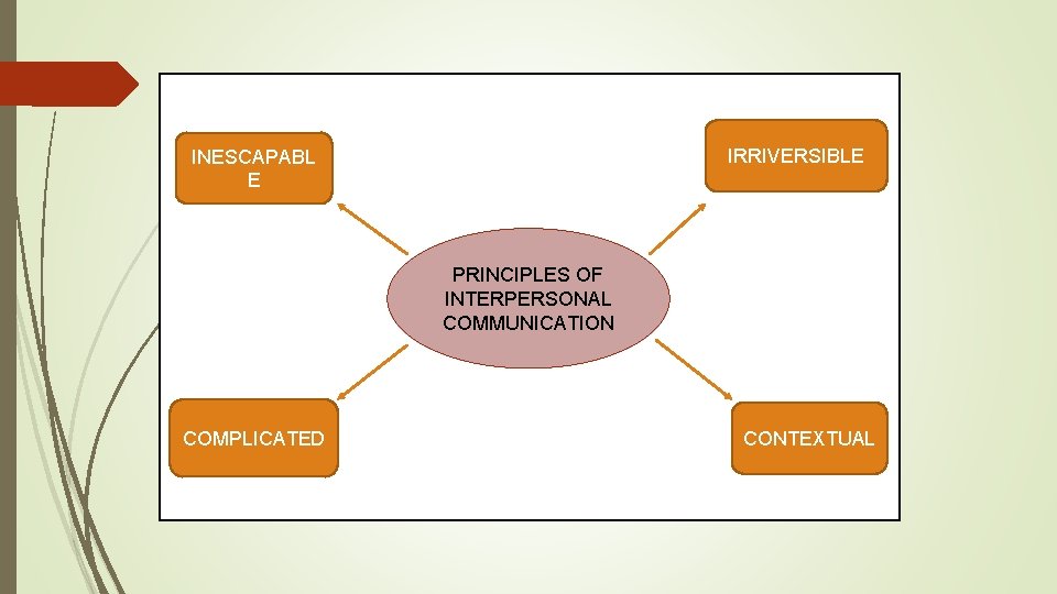 IRRIVERSIBLE INESCAPABL E PRINCIPLES OF INTERPERSONAL COMMUNICATION COMPLICATED CONTEXTUAL 