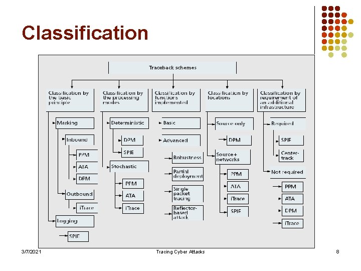 Classification 3/7/2021 Tracing Cyber Attacks 8 