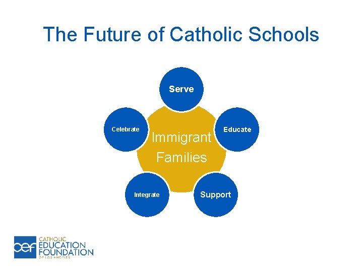 The Future of Catholic Schools Serve Celebrate Immigrant Families Integrate Educate Support 