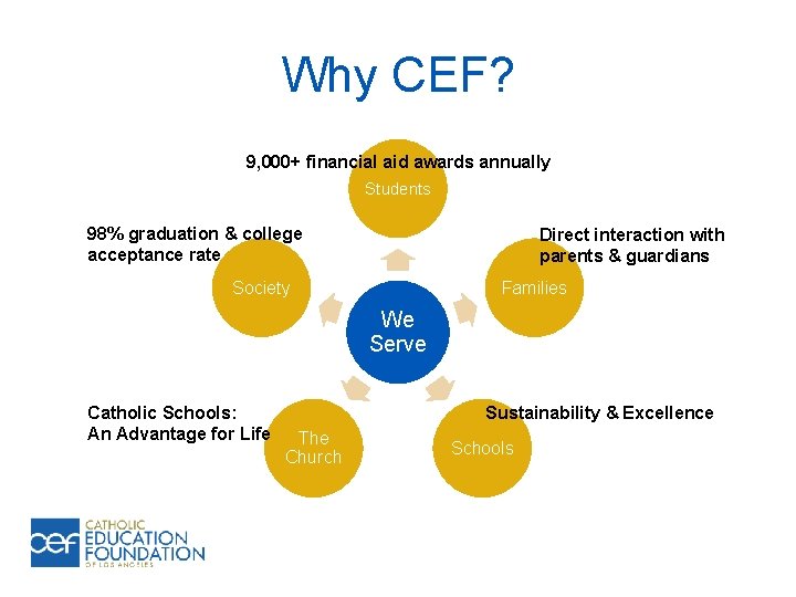 Why CEF? 9, 000+ financial aid awards annually Students 98% graduation & college acceptance