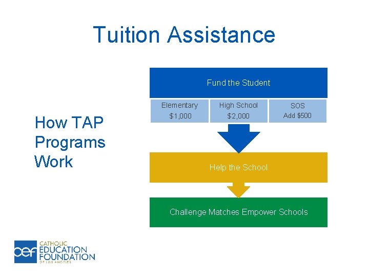 Tuition Assistance Fund the Student How TAP Programs Work Elementary High School $1, 000