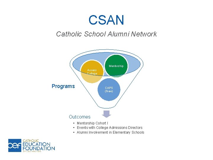 CSAN Catholic School Alumni Network Mentorship Access College Programs CAPS (New) Outcomes • Mentorship