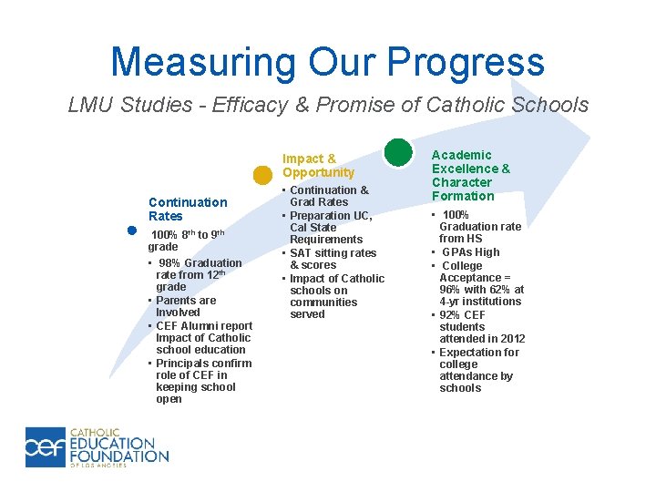 Measuring Our Progress LMU Studies - Efficacy & Promise of Catholic Schools Impact &