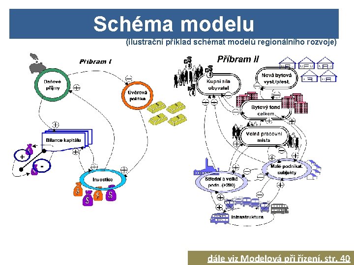 Schéma modelu (ilustrační příklad schémat modelů regionálního rozvoje) dále viz Modelová při řízení, str.