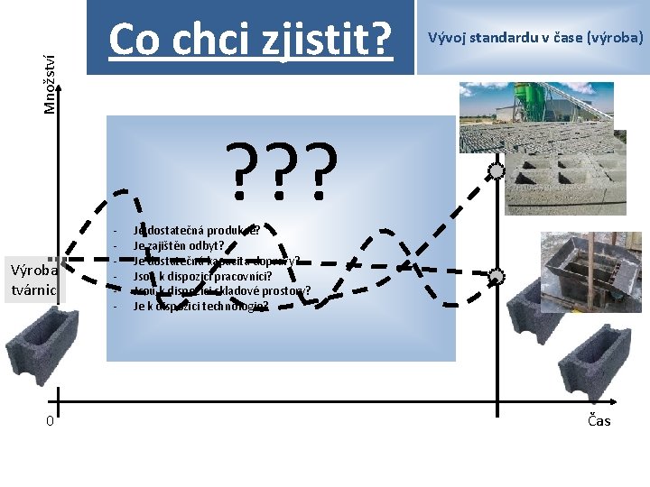 Množství Výroba tvárnic 0 Co chci zjistit? - Vývoj standardu v čase (výroba) ?