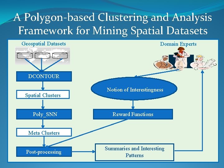 A Polygon-based Clustering and Analysis Framework for Mining Spatial Datasets Geospatial Datasets Domain Experts
