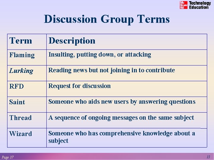 Discussion Group Terms Term Description Flaming Insulting, putting down, or attacking Lurking Reading news