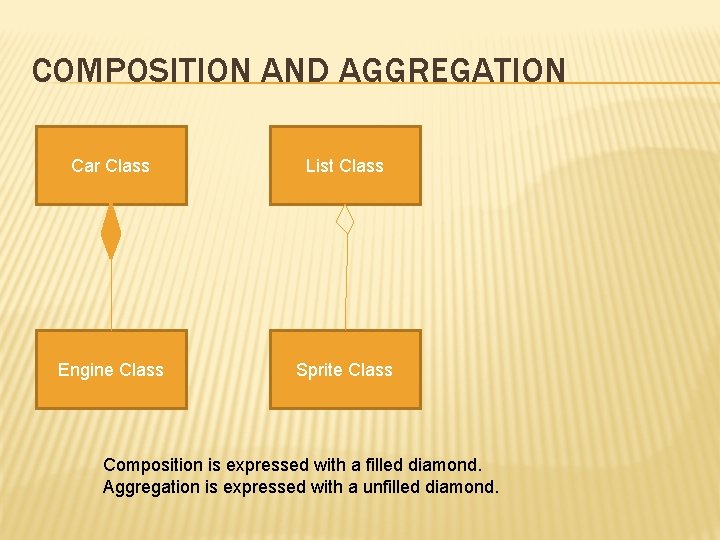 COMPOSITION AND AGGREGATION Car Class List Class Engine Class Sprite Class Composition is expressed COMPOSITION AND AGGREGATION Car Class List Class Engine Class Sprite Class Composition is expressed
