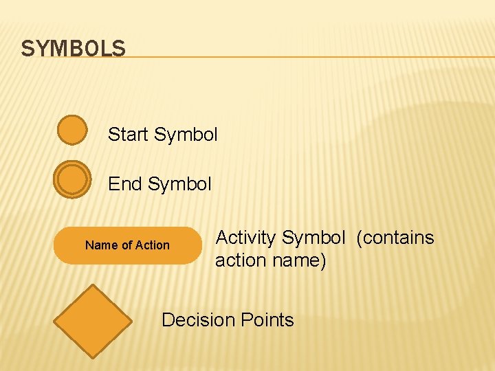 SYMBOLS Start Symbol End Symbol Name of Action Activity Symbol (contains action name) Decision SYMBOLS Start Symbol End Symbol Name of Action Activity Symbol (contains action name) Decision