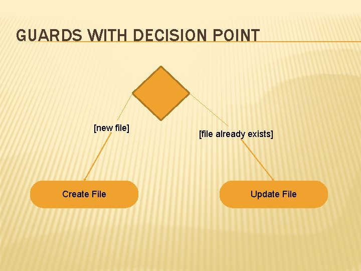 GUARDS WITH DECISION POINT [new file] Create File [file already exists] Update File 