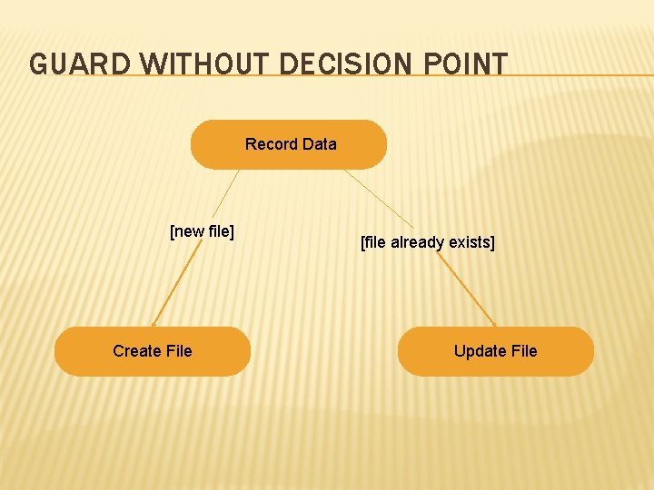 GUARD WITHOUT DECISION POINT Record Data [new file] Create File [file already exists] Update