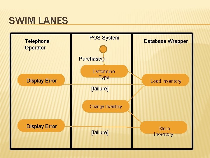 SWIM LANES Telephone Operator POS System Database Wrapper Purchase() Display Error Determine Type Load SWIM LANES Telephone Operator POS System Database Wrapper Purchase() Display Error Determine Type Load